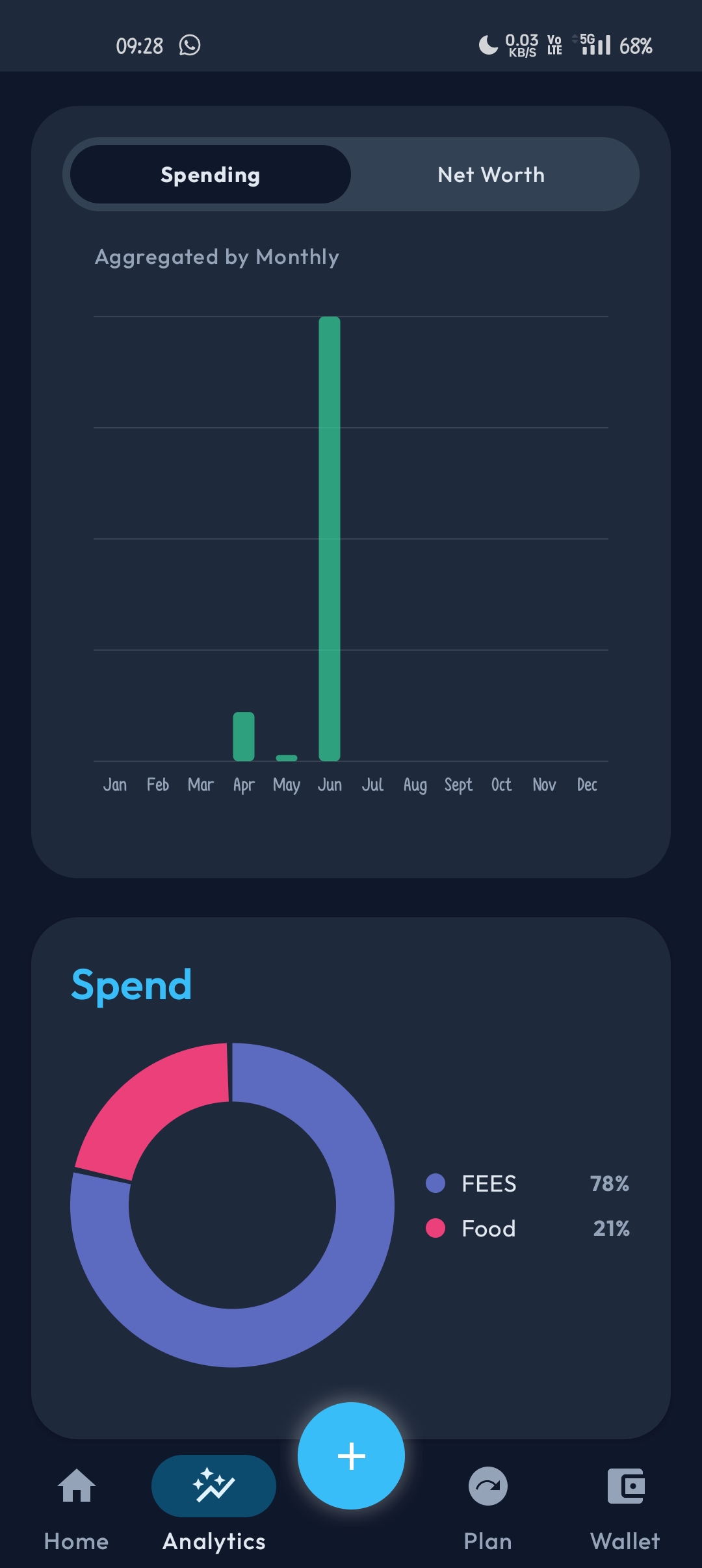 Spend Breakdown